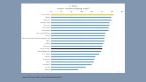 ALLCHOICE-Insurance-Erie-Insurance-JD-Power-US-Insurance-Shopping-Study-2014